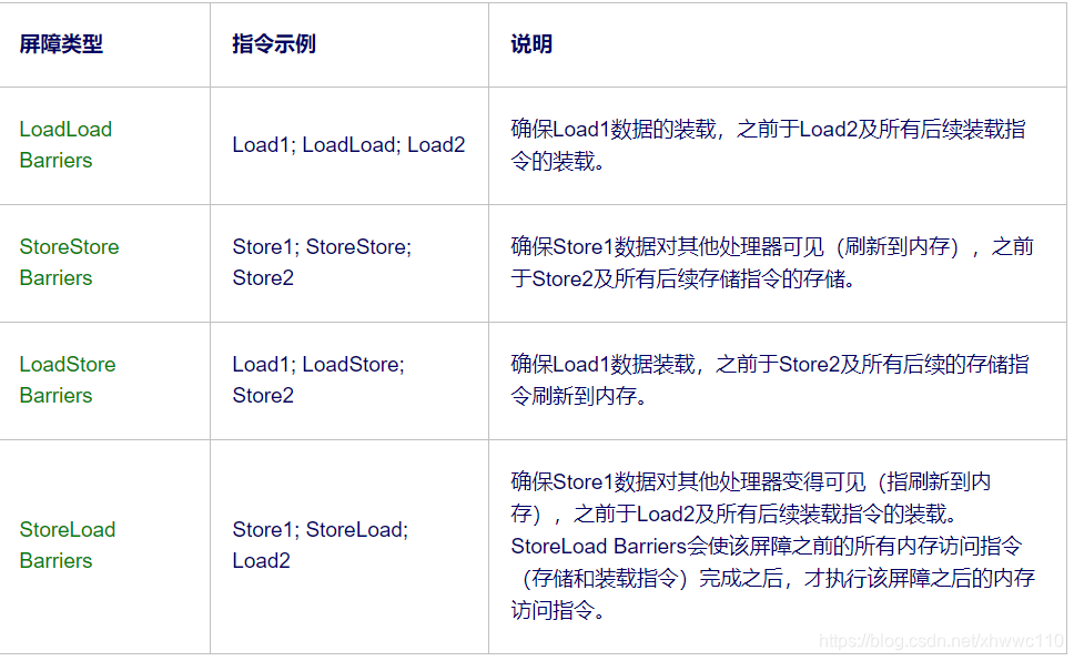 内存屏障说明