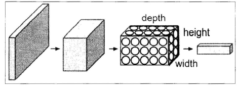 卷积神经网络的处理过程