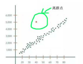 数据挖掘：数据处理-异常值处理_数据挖掘中异常值的概念是什么-CSDN博客