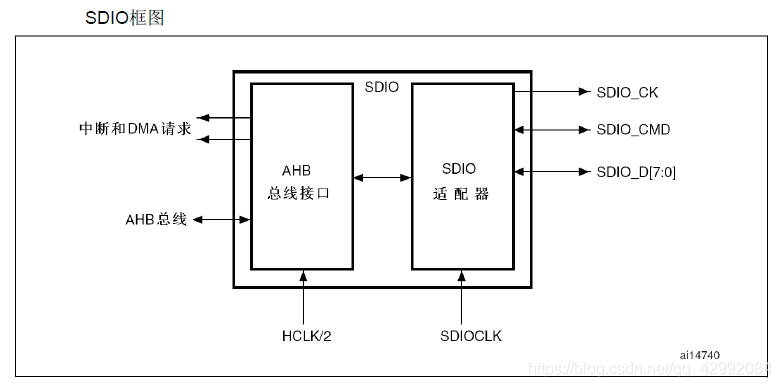 Socket Sdio Card STM32笔记之 SDIO(SD Card操作)_sd的io接口在sdio card内部吗-CSDN博客
