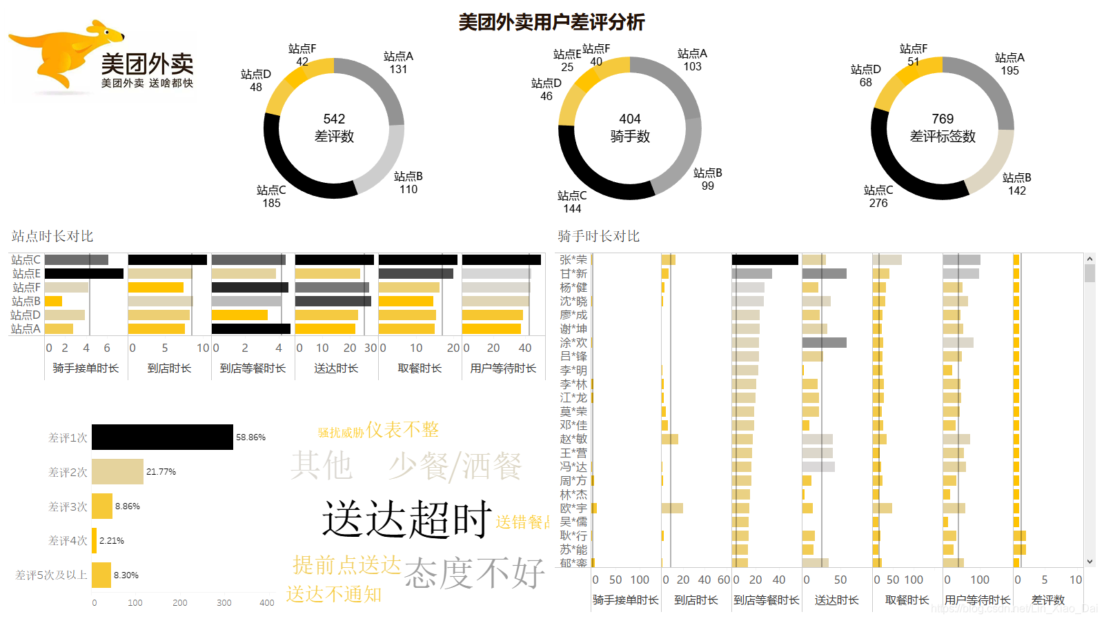 数据分析5 美团外卖用户差评分析 附数据及tableau文件 Lin Xiao Dai的博客 Csdn博客 美团外卖数据分析