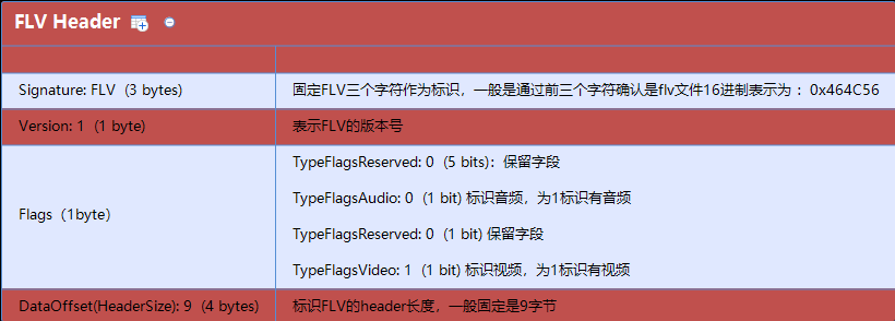 FLV封装格式详解，通过脑图和表格多样化分解flvflv,http-flv,流媒体Marbleccp的博客-