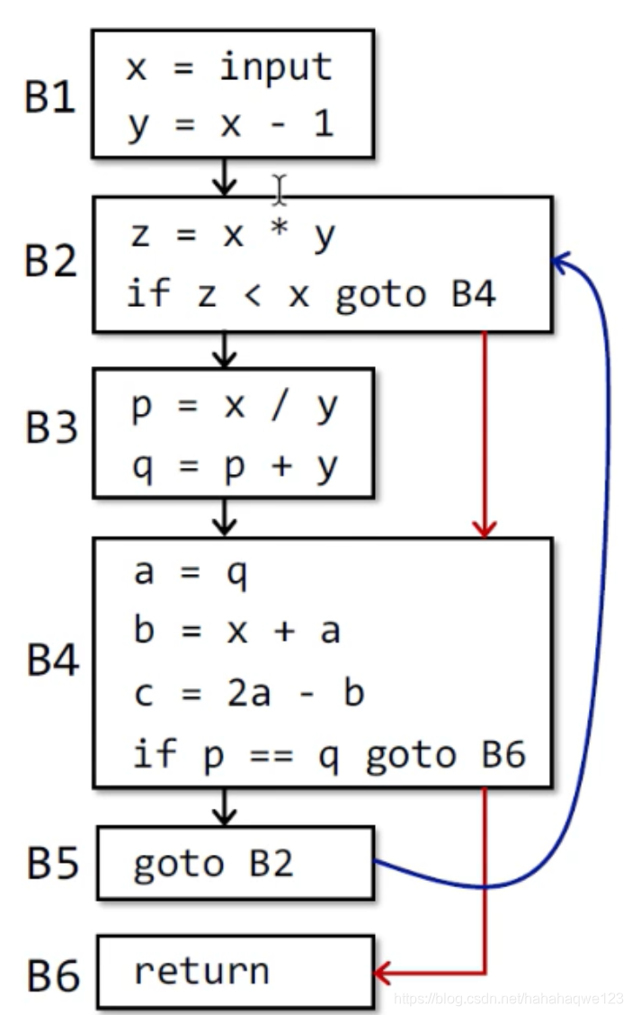软件分析课笔记——中间表示hahahaqwe123的博客-