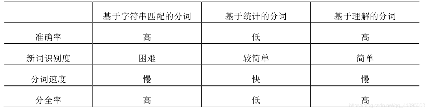 NLP笔记1_中文分词(数据预处理篇)_分词技术有哪些-CSDN博客