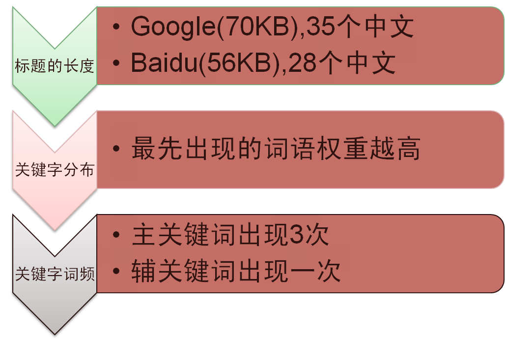 前端---网站优化之SEO！！！