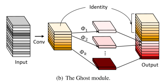 GhostNet的模块