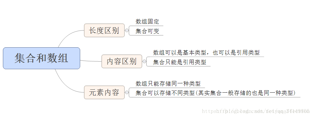 java基础------集合ArrayList ,LinkedList我是泛滥-