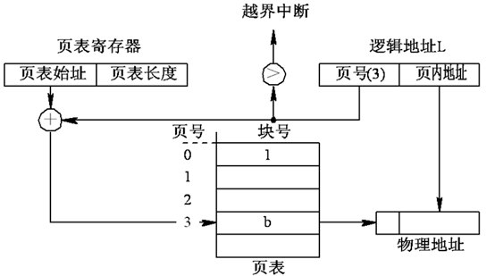 深入理解操作系统之——分页式存储管理