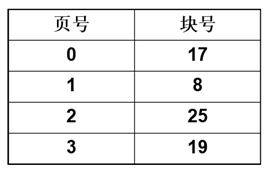 深入理解操作系统之——分页式存储管理