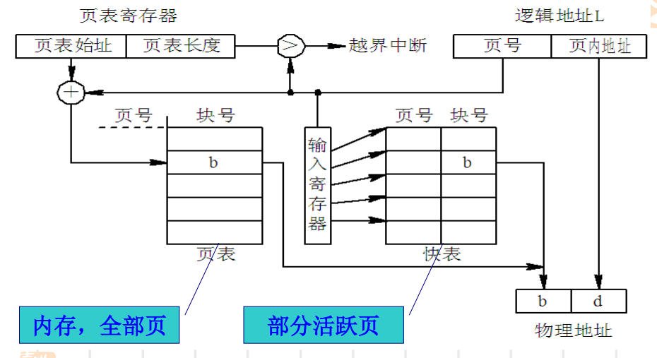 深入理解操作系统之——分页式存储管理