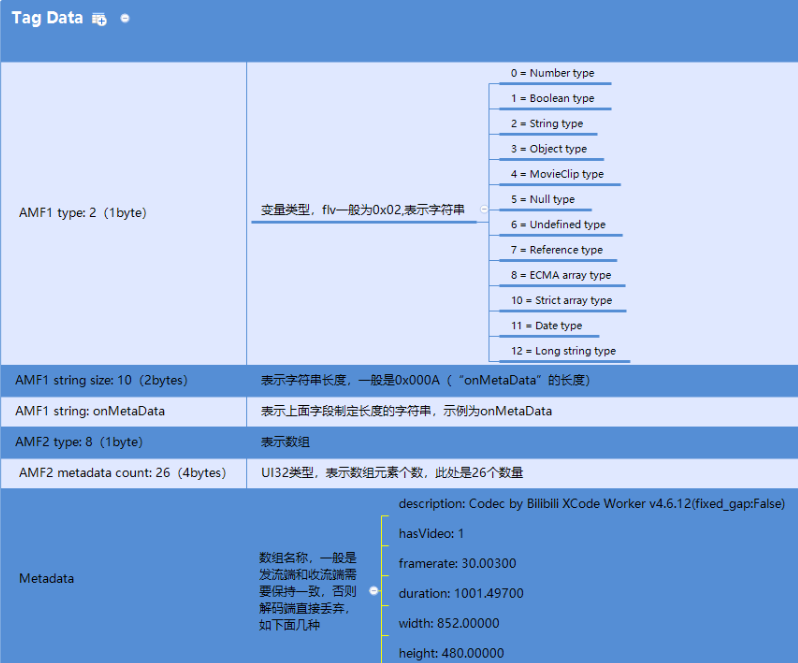 FLV封装格式详解，通过脑图和表格多样化分解flvflv,http-flv,流媒体Marbleccp的博客-
