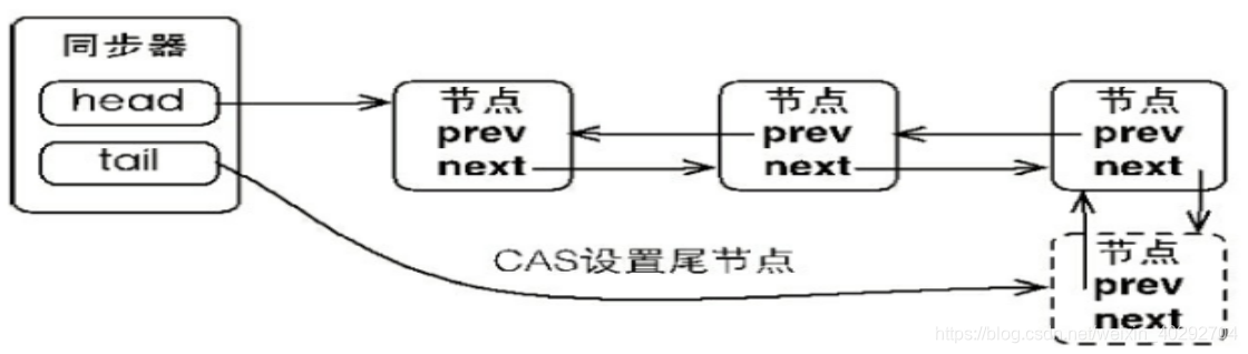 节点加入同步队列