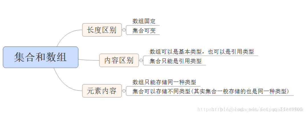 java基础------集合ArrayList ,LinkedList我是泛滥-