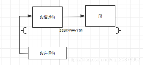 段选择符找段描述符