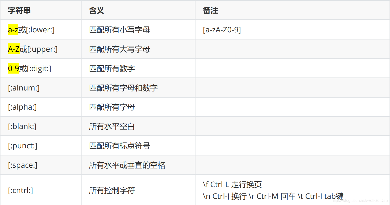 shell之常用工具的使用