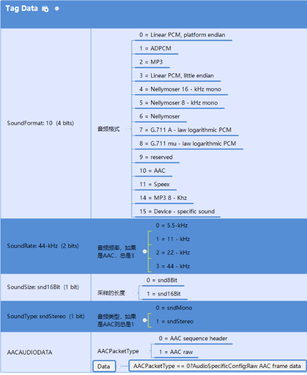 FLV封装格式详解，通过脑图和表格多样化分解flvflv,http-flv,流媒体Marbleccp的博客-