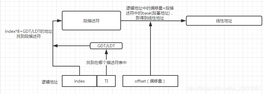 逻辑地址到线性地址的转换过程