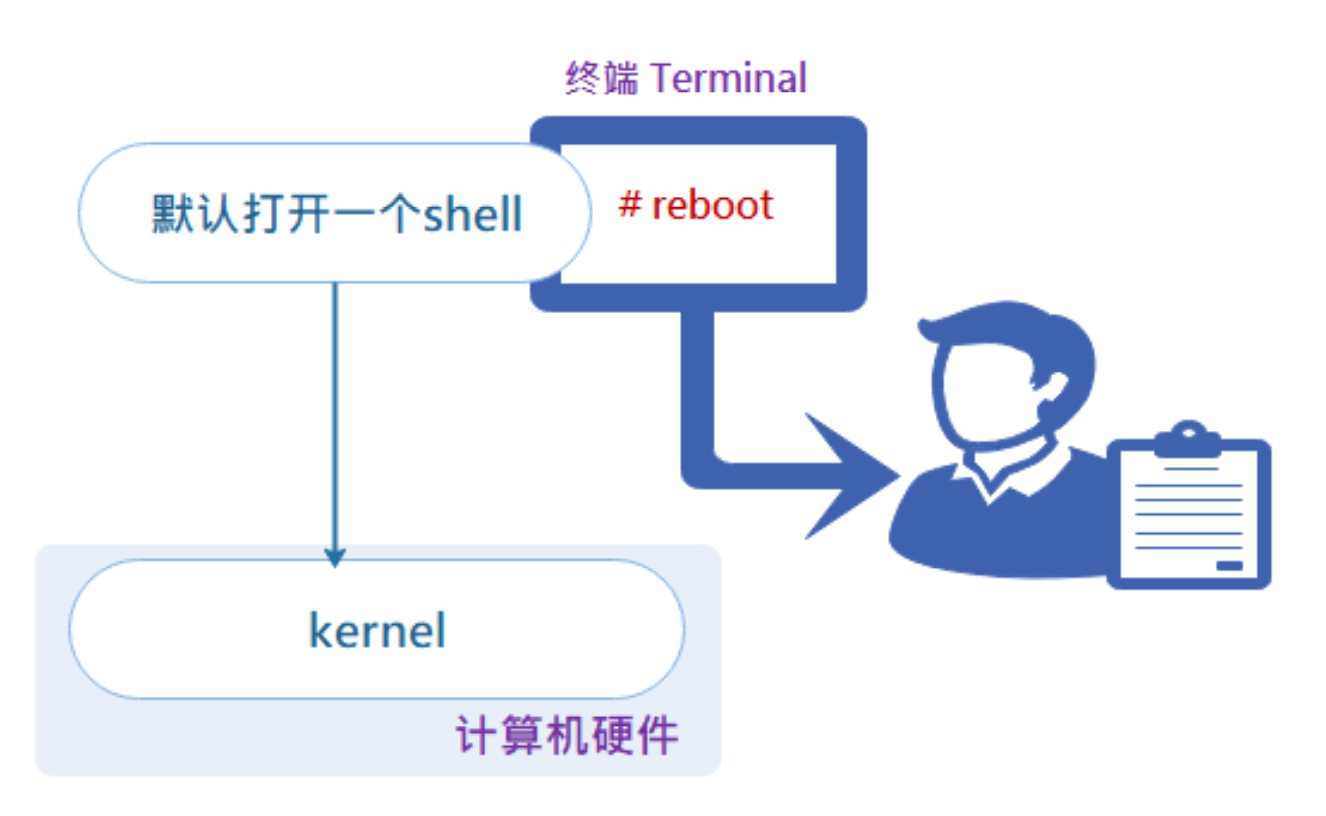 Shell的基本语法结构_shell脚本语法及结构-CSDN博客