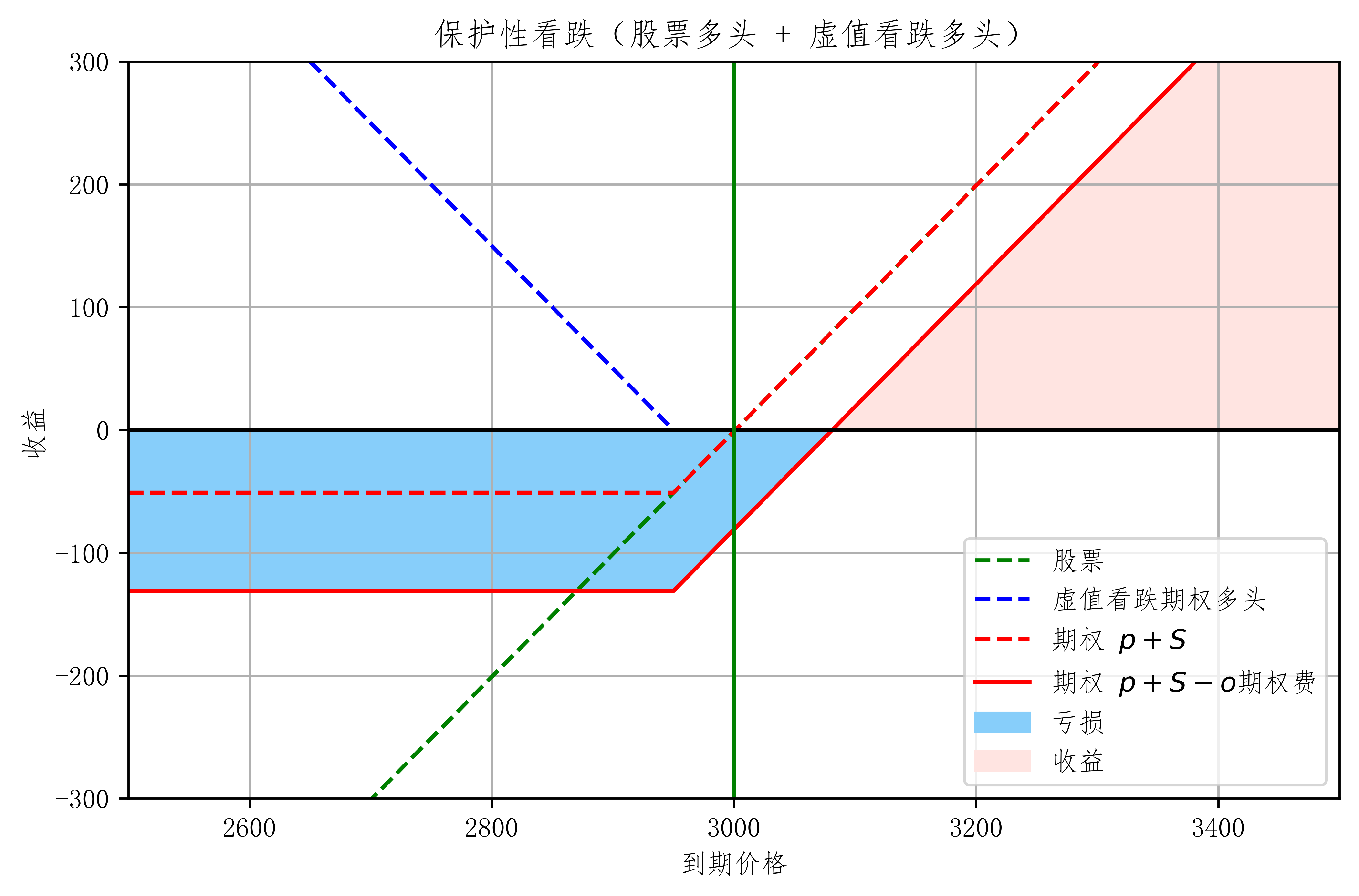 保护性看跌策略 虚值