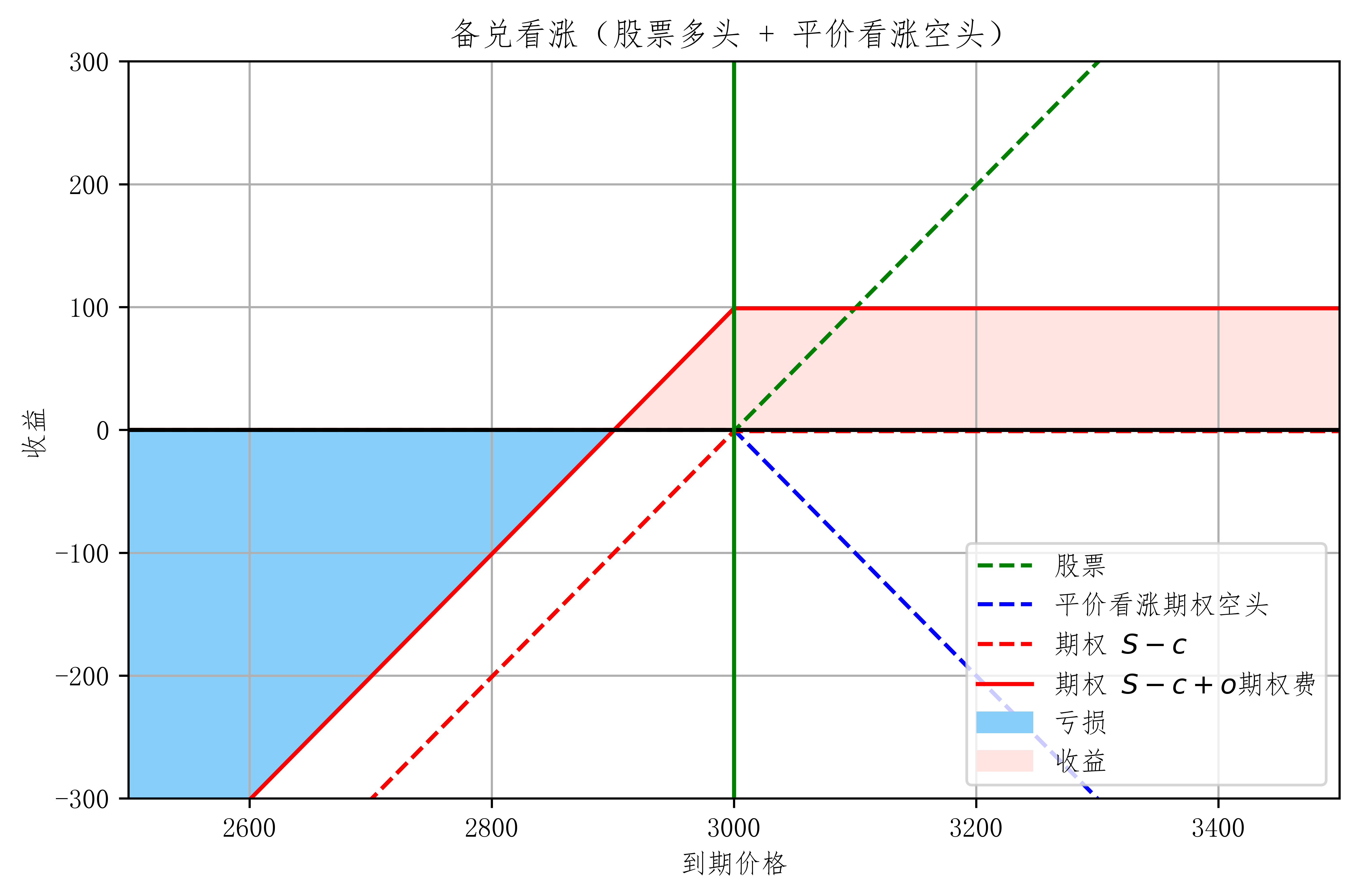 备兑看涨 股票 平价看涨期权空头