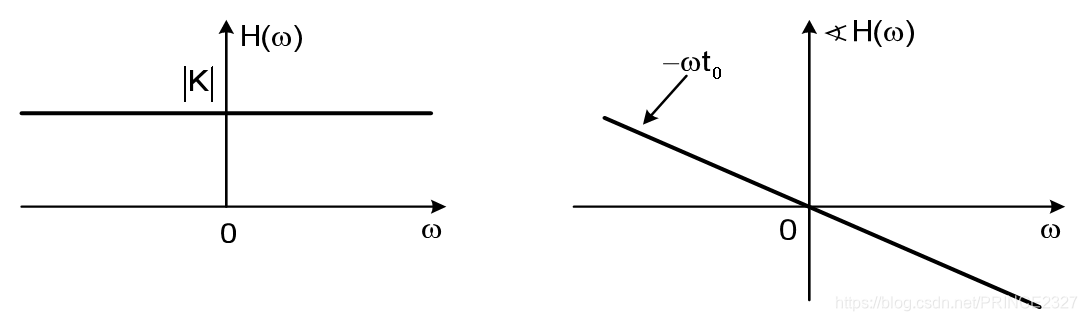 信号与系统——初识到理解(第五章——傅立叶变换的应用)信号处理PRINCE2327的博客-