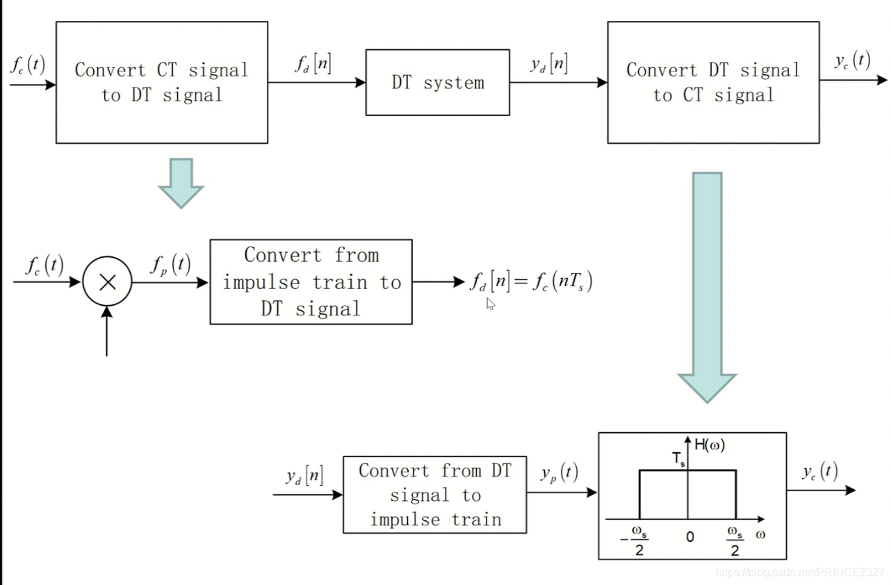 信号与系统——初识到理解(第五章——傅立叶变换的应用)信号处理PRINCE2327的博客-