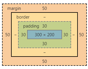 什么是盒模型？盒模型的组成都有哪些
