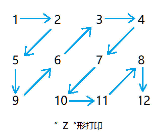 z形打印矩阵