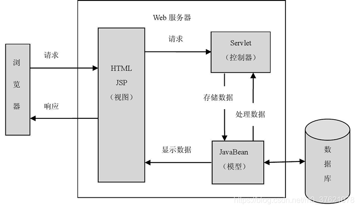 基于 Servlet 的 MVC 模式流程