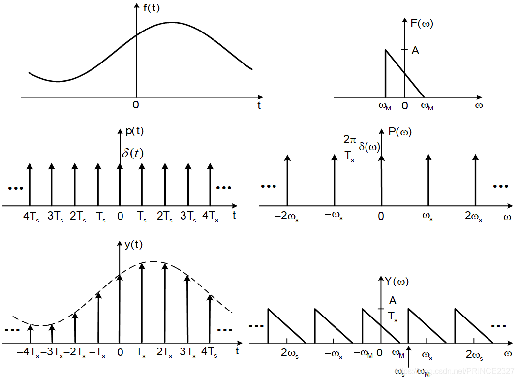 信号与系统——初识到理解(第五章——傅立叶变换的应用)信号处理PRINCE2327的博客-