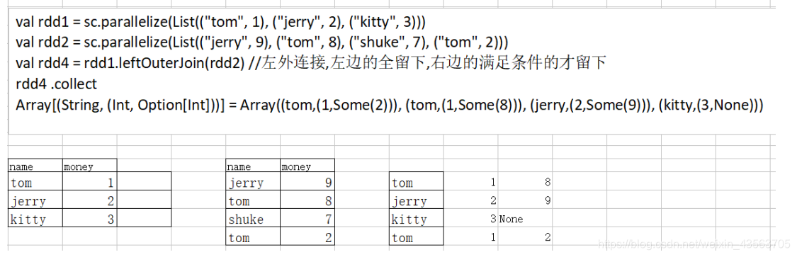 SparkCore:RDD-API史上最详细操作(内含面试题)RDD创建方式,Transformation,Action真情流露哦呦的博客-