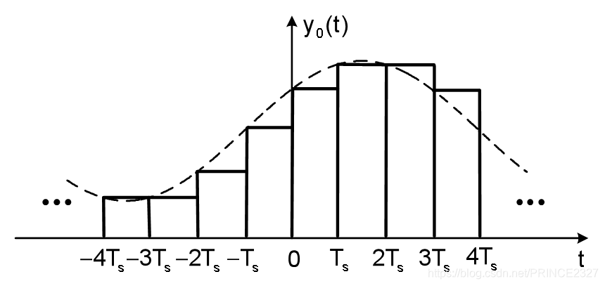 信号与系统——初识到理解(第五章——傅立叶变换的应用)信号处理PRINCE2327的博客-