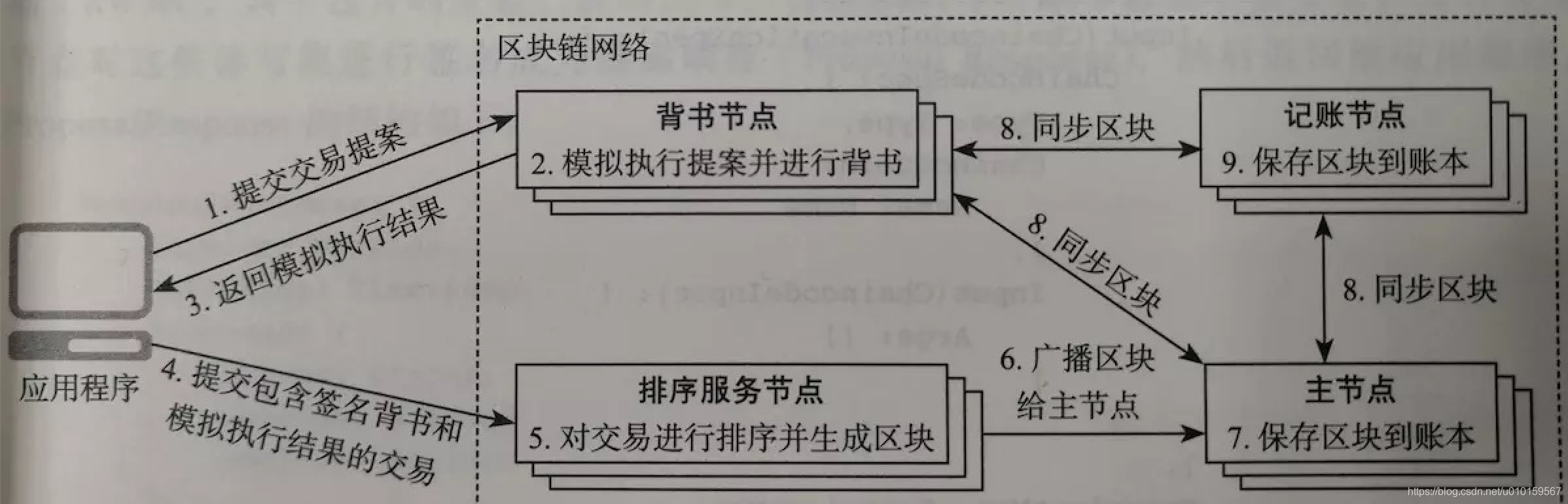 Hyperledger Fabric(1) - 整体架构和源码结构