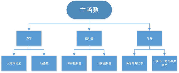 图3 面向过程编程经过模块化