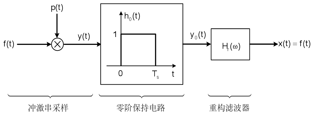 信号与系统——初识到理解（第五章——傅立叶变换的应用）信号处理PRINCE2327的博客-