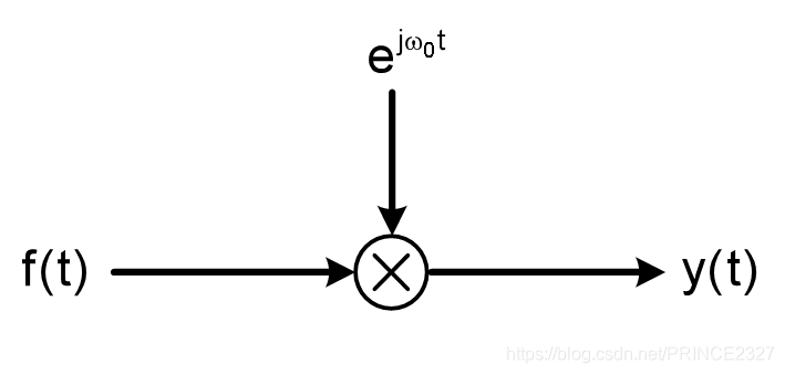 信号与系统——初识到理解(第五章——傅立叶变换的应用)信号处理PRINCE2327的博客-