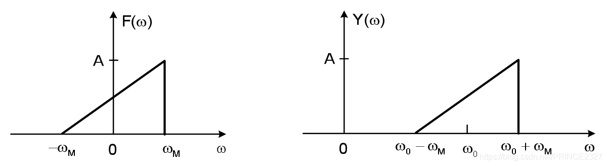 信号与系统——初识到理解(第五章——傅立叶变换的应用)信号处理PRINCE2327的博客-