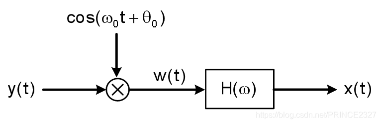 信号与系统——初识到理解(第五章——傅立叶变换的应用)信号处理PRINCE2327的博客-