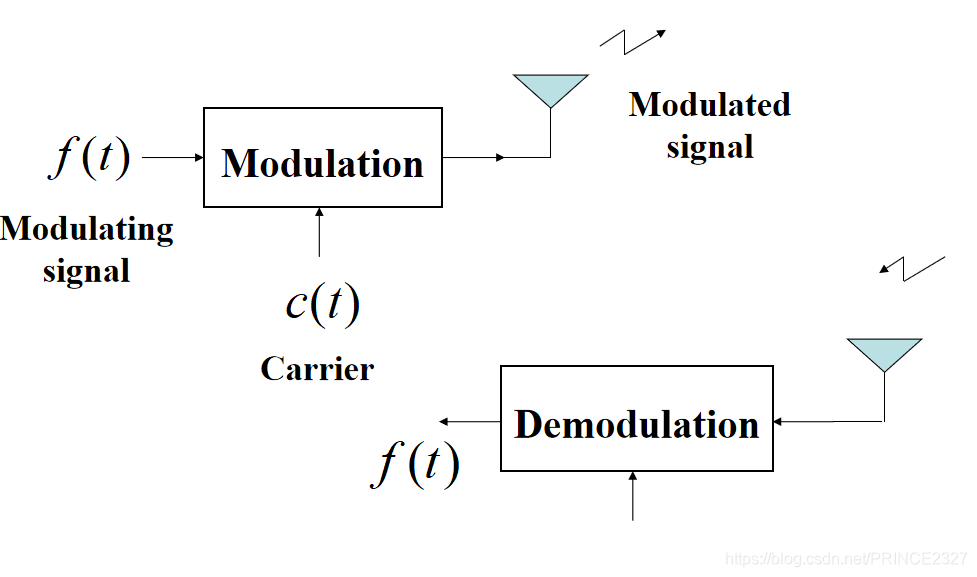 信号与系统——初识到理解(第五章——傅立叶变换的应用)信号处理PRINCE2327的博客-