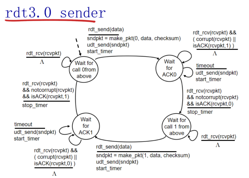 一文带你看可靠数据传输协议RDT前后三个版本的原理关系以及有限状态机的解释网络,分布式,编程语言weixin45761327的博客-