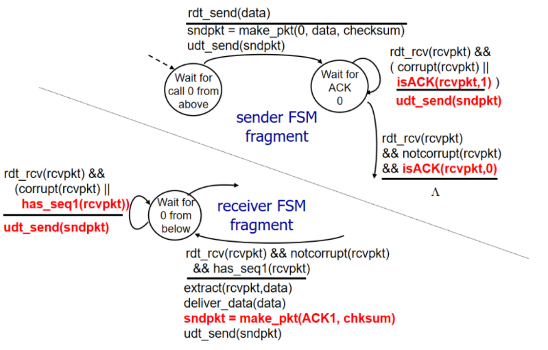 一文带你看可靠数据传输协议RDT前后三个版本的原理关系以及有限状态机的解释网络,分布式,编程语言weixin45761327的博客-