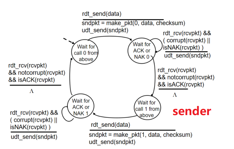 一文带你看可靠数据传输协议RDT前后三个版本的原理关系以及有限状态机的解释网络,分布式,编程语言weixin45761327的博客-