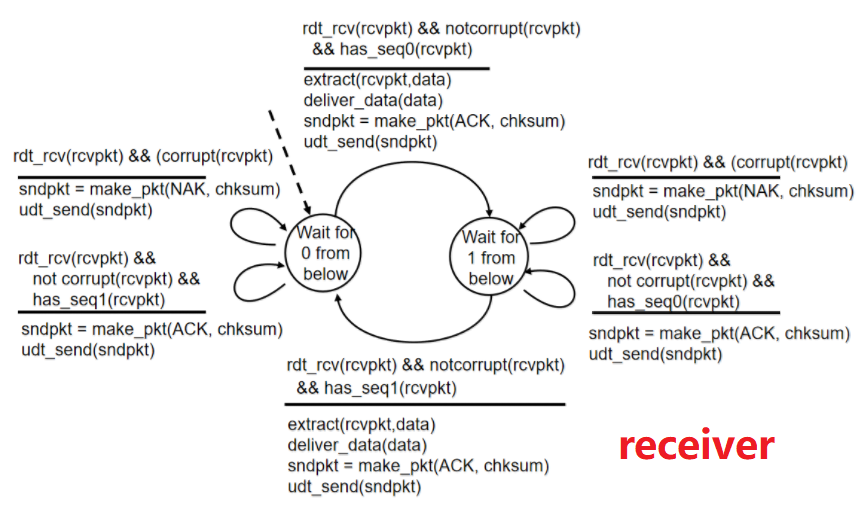 一文带你看可靠数据传输协议RDT前后三个版本的原理关系以及有限状态机的解释网络,分布式,编程语言weixin45761327的博客-