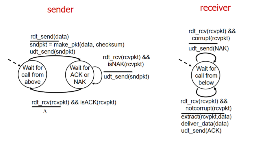 一文带你看可靠数据传输协议RDT前后三个版本的原理关系以及有限状态机的解释网络,分布式,编程语言weixin45761327的博客-