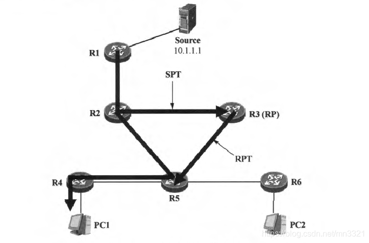 组播路由协议基础——PIM-SM RPT到SPT的切换过程_成员端dr发起的spt切换-CSDN博客