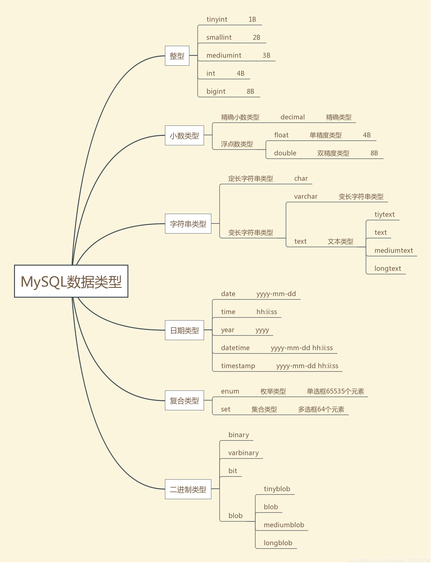 MySQL数据类型