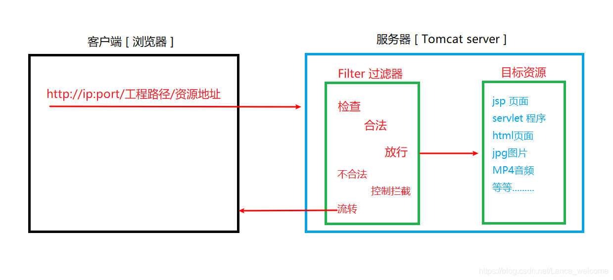 你真的了解Filter过滤器 ?Lancewelcome的博客-