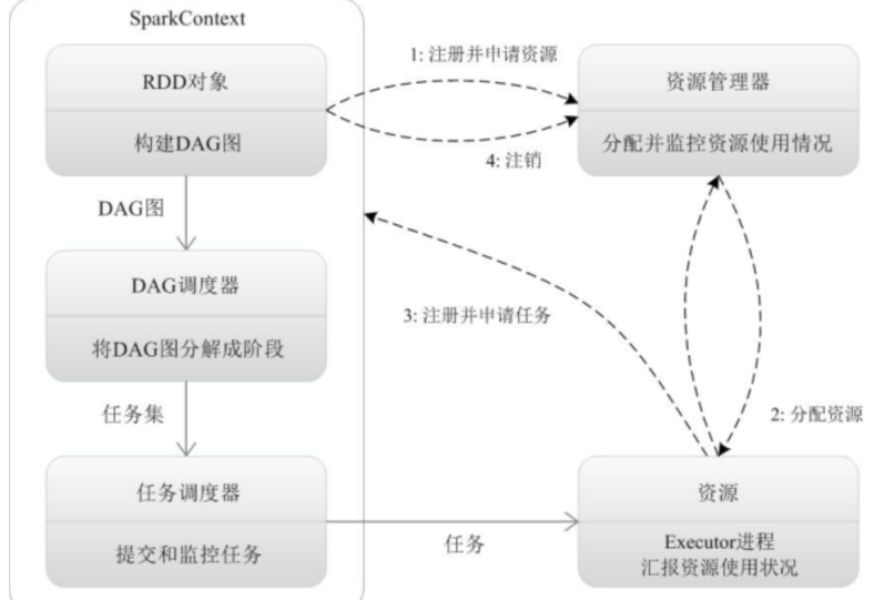 SparkCore：Spark原理初探（执行流程图）大数据真情流露哦呦的博客-