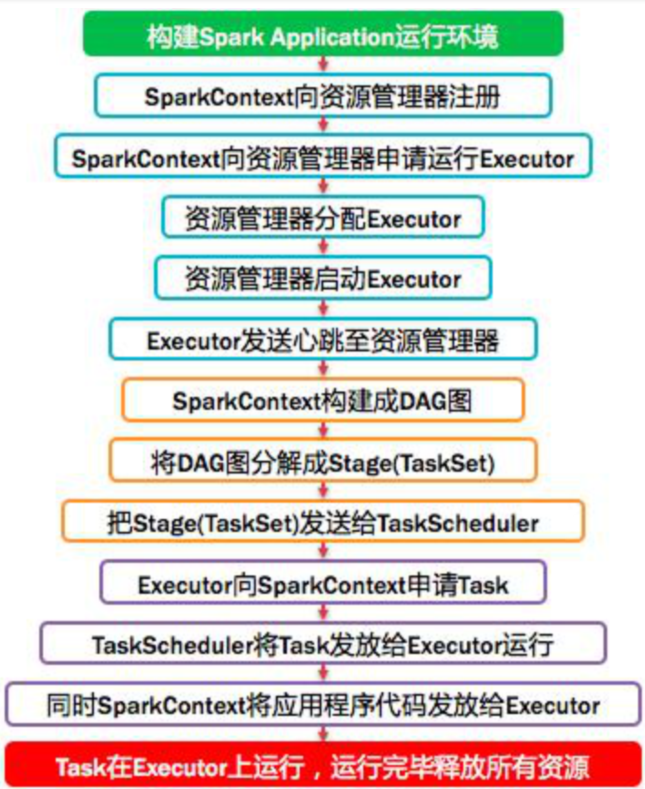 SparkCore：Spark原理初探（执行流程图）大数据真情流露哦呦的博客-