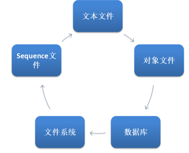 SparkCore： RDD数据源[连接JDBC,Hadoop,Hbase]真情流露哦呦的博客-
